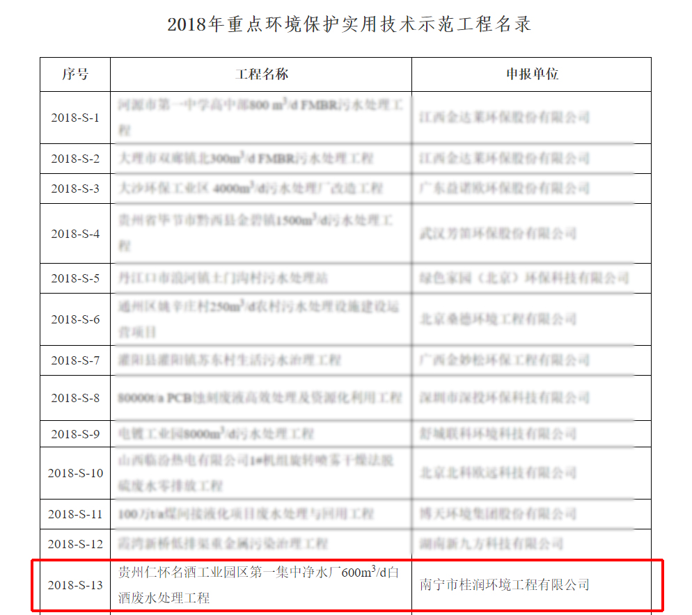 2018年重點環(huán)境保護實用技術示范工程名單.jpg